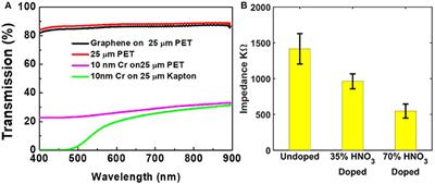 A Compact Closed-Loop Optogenetics System Based on Artifact-Free Transparent Graphene Electrodes